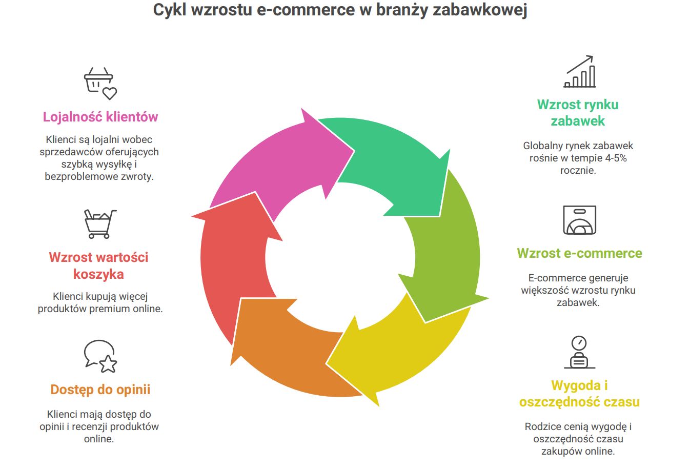 cykl wzrostu ecommerce zabawki i pojazdy 2026 2027